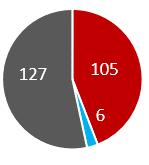 Bayerisch-Tschechische Hochschulagentur Anzahl der Teilnehmer an geförderten Projekten 2016 und 2017 im Vergleich 2016 127 2017 135 382 164 = 238 Teilnehmer = 808