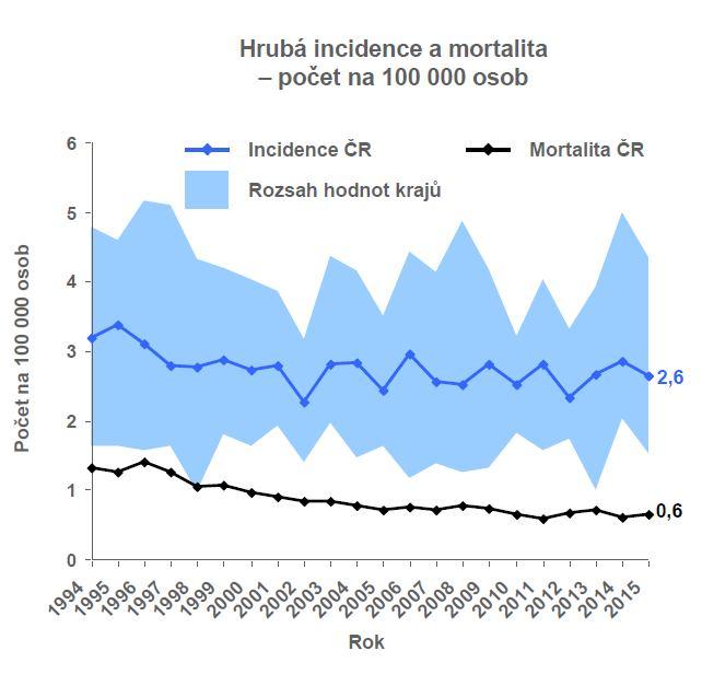 Hodgkinův lymfom: incidence vs.