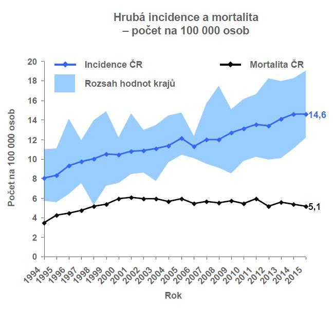 NHL: incidence vs.