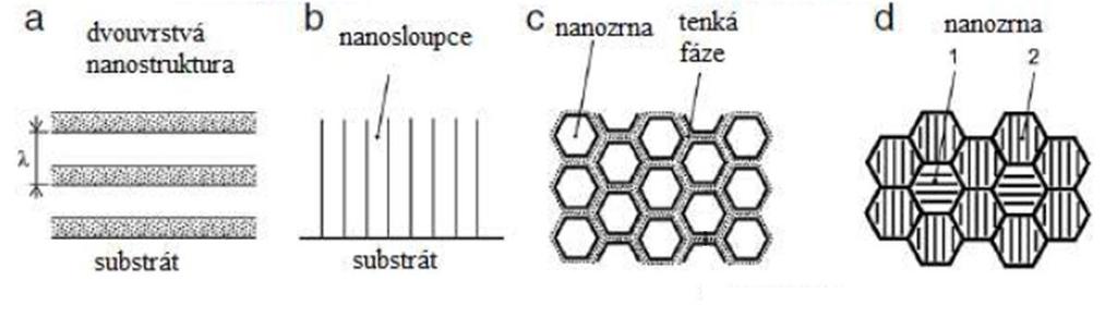 Z tohoto grafu jsme schopni stanovit kritickou hodnotu velikosti zrn d c 10 nm, kde je dosaženo maximální tvrdosti H max.