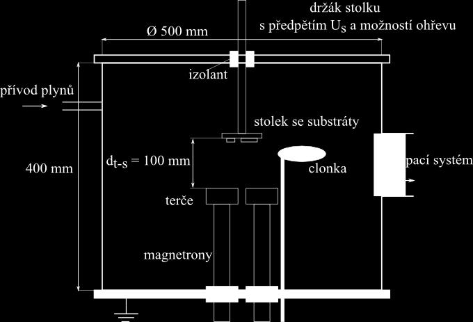 Magnetrony jsou napájeny AC pulzním zdrojem napětí DORA MMS-10 o maximálním výkonu 10 kw. Zdroj pracuje s opakovací frekvencí pulzů f r = 2 khz (frekvence uvnitř pulzů je 56 khz).