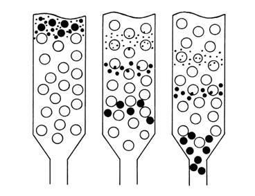 Obrázek 1: mechanismus separace látek gelovou permeační chromatografií 5. bioafinitní chromatografie Experimenty lze provádět v režimu HPLC i klasické sloupcové chromatografie.