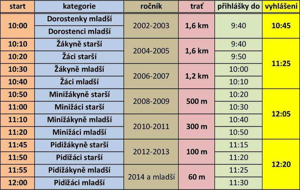 použita technologie