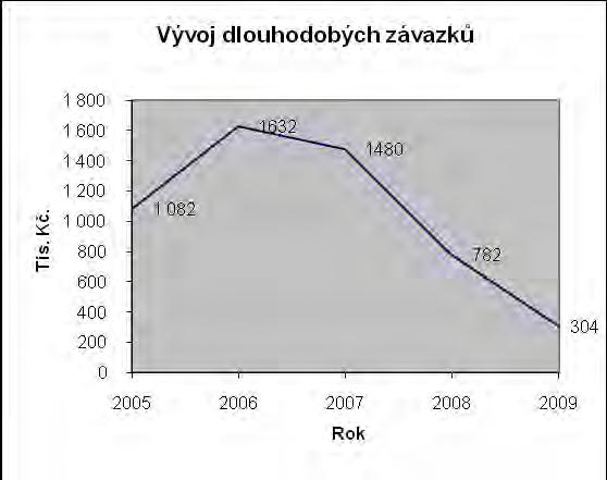 Kč 53 989,87 Kč 60 100,00 Kč 82 750,00 Kč Dlouhodobé závazky: Stroj Druh pořízení Splátky