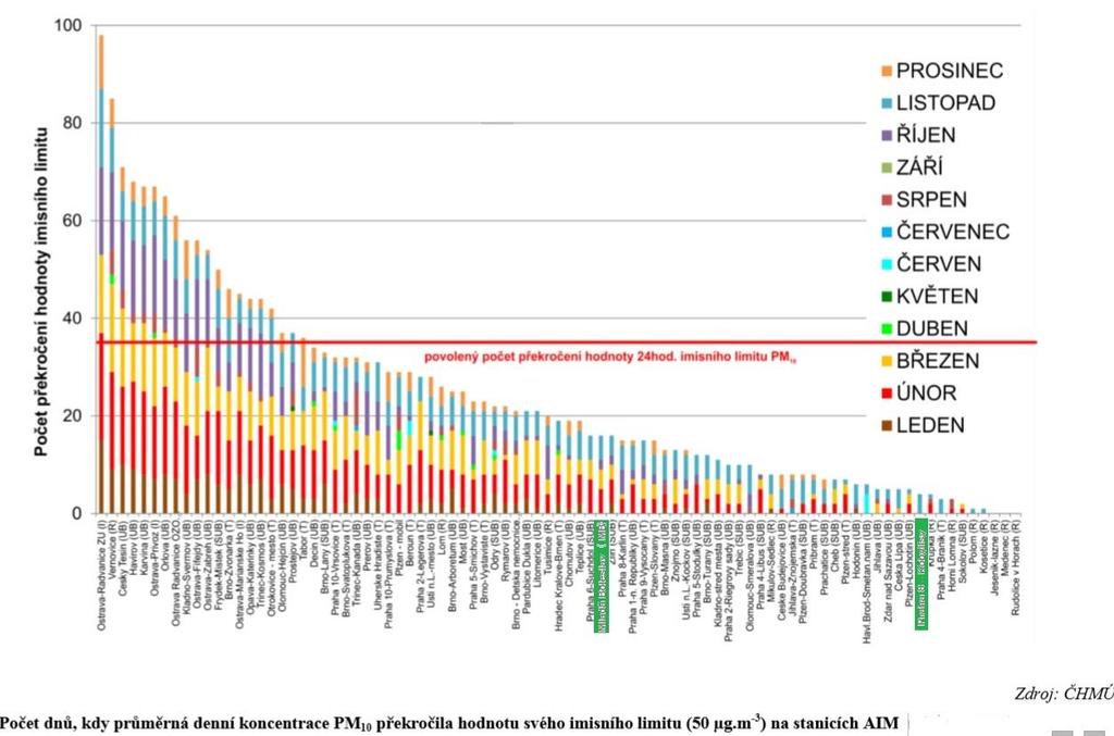 Graf č. 7: Srovnání měřících stanic ČR v překročení imisního limitu PM 10 v roce 2015 Na grafu vidíme počet překročení hodnoty imisního limitu PM 10 v roce 2015 na jednotlivých stanicích v celé ČR.