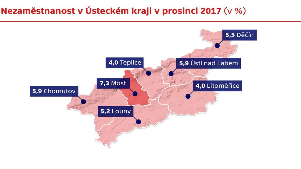 HOSPODÁŘSTVÍ A TRH PRÁCE Situace na trhu práce na Mostecku se v únoru mírně zhoršila a posunula okres opět do čela smutného žebříčku nezaměstnanosti. Mostecko je tak na tom opět nejhůře v celém Česku.