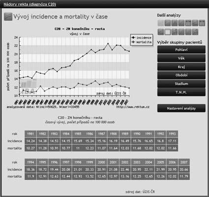 mortality kolorektálního karcinomu v jednotlivých krajích Čr. ObrázeK 3.