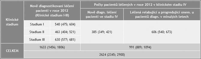 cz souhrnně popsána v samostatném článku Epidemiologie nádorů tlustého střeva a konečníku v České republice [4], jejíž autoři shrnují aktuální situaci a interpretují prezentovaná data.