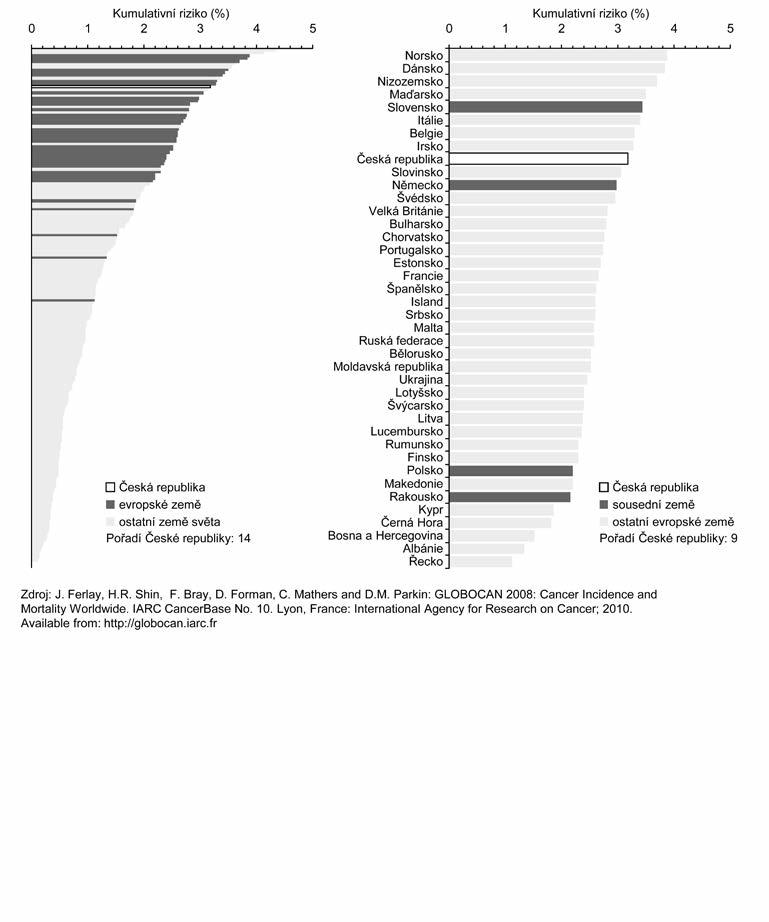 zlom_01_007-026 kapitola 1 2.7.2012 9:24 Stránka 26 ObrázEK 7c. Kumulativní riziko vzniku nádoru tlustého střeva a konečníku do 75 let věku u žen v mezinárodním srovnání. literatura 1. Ferlay, J.