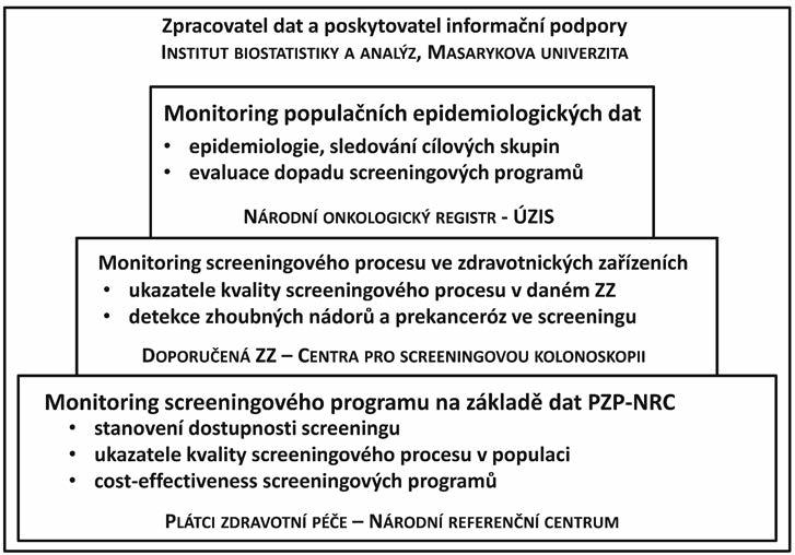 zlom_01_093-103 kapitola 5 2.7.2012 9:27 Stránka 96 Obrázek 1. Součásti systému informační podpory programu screeningu kolorektálního karcinomu.