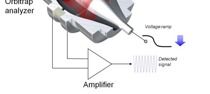 Orbitrap zavádění iontů Ionty jsou dávkovány pomocí zařízení C-trap, což je