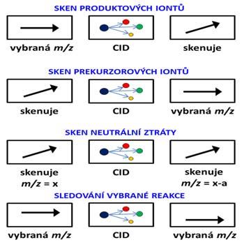 fragmentovat Standardní analyzátor pro MS/MS, kvantifikace CID MS n s iontovou pastí