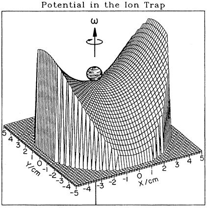 iontová past Ekvipotenciální plocha v pasti má tvar sedla a dynamicky se mění
