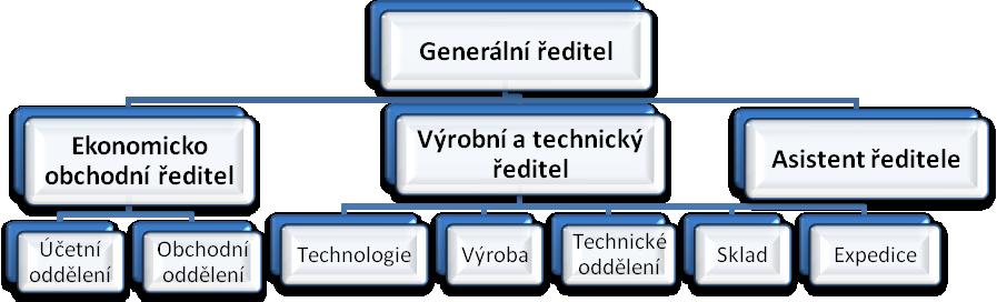 Obr. 18: Organizační struktura společnosti Těšínská tiskárna, a. s., zpracováno autorem 4.