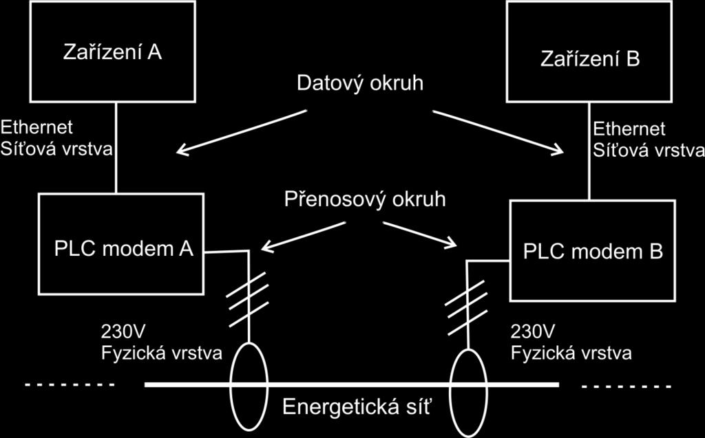Obr. 3.1: Komunikace přes energetické sítě 3.6 Výhody a nevýhody PLC [8] Širokopásmová přípojka kdekoliv je elektrická přípojka. Využití stávajícího silového vedení. Jednoduchá instalace.