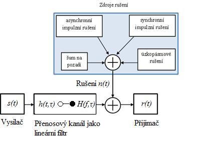 4 Rušení PLC Rozvody elektrické energie nejsou primárně konstruovány tak, aby přenášely vysokofrekvenční signály. Hlavním důvodem jsou nestálé parametry vedení.