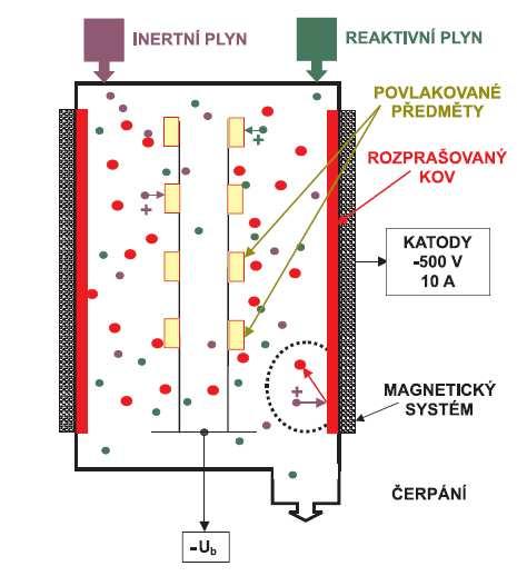 FSI VUT BAKALÁŘSKÁ PRÁCE List 18 Obr. 2.3 Schéma magnetronového naprašování 28 2.2.2 Napařování Napařování je způsob povlakování, založený na odpařování materiálu z terče a kondenzaci par na substrátu.