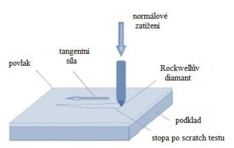 UTB ve Zlíně, Fakulta technologická 26 Obr. 13. Scratch test [4] Adhezi povlaku je možné měřit další metodou pomocí Rockwellova kuželového diamantu.