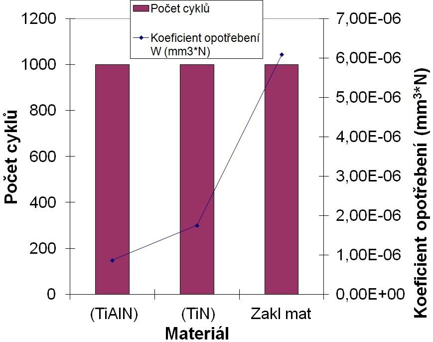 UTB ve Zlíně, Fakulta technologická 44 5.1.2 Koeficient opotřebení Obr. 26. Koeficient opotřebení W (mm 3 /N.