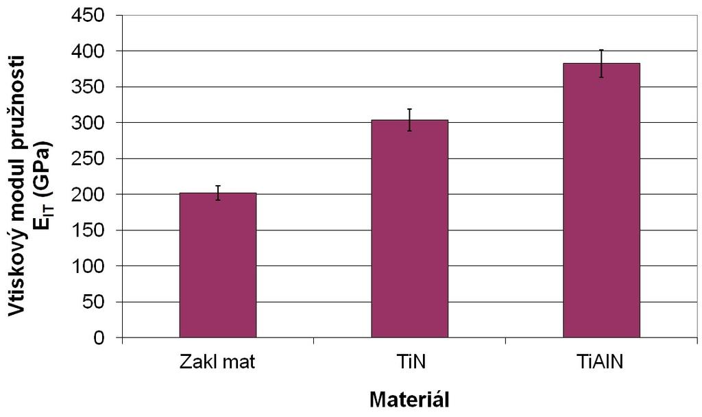 UTB ve Zlíně, Fakulta technologická 47 5.2.2 Vtiskový modul pružnosti Obr. 29.