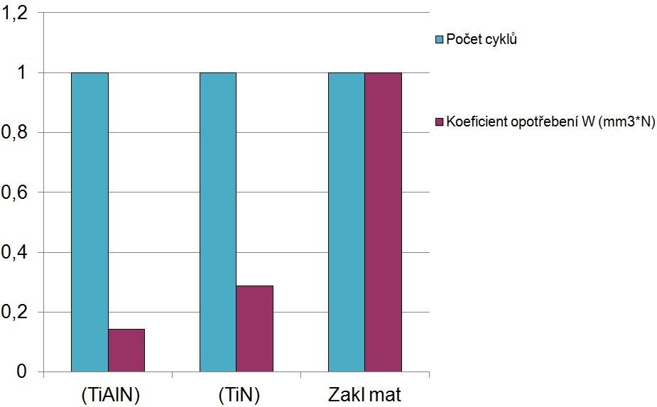 vyplývá, že nejvyšší hodnota úběru materiálu ve stopě je u základního materiálu ČSN 419552,