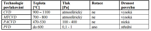 jsou metody chemické 1.1 Další chemické metody 1.1.1 Metoda povlakování CVD Je to chemický proces povlakování, který se zakládá na reakci plynných chemických sloučenin (např.