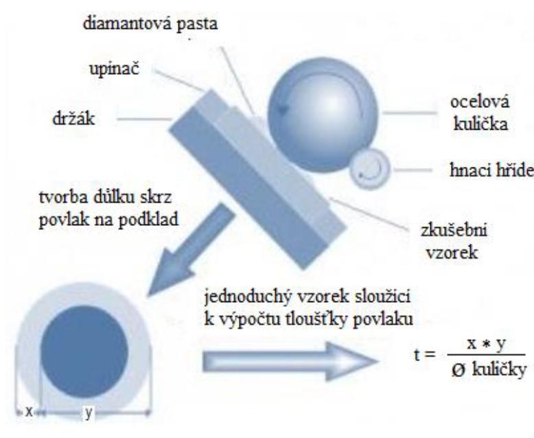 UTB ve Zlíně, Fakulta technologická 26 daným průměrem. Kulička se valí a tlačí do povrchu po dobu několika sekund. Tento tlak způsobí, že ve zkoumané vrstvě vznikne důlek.