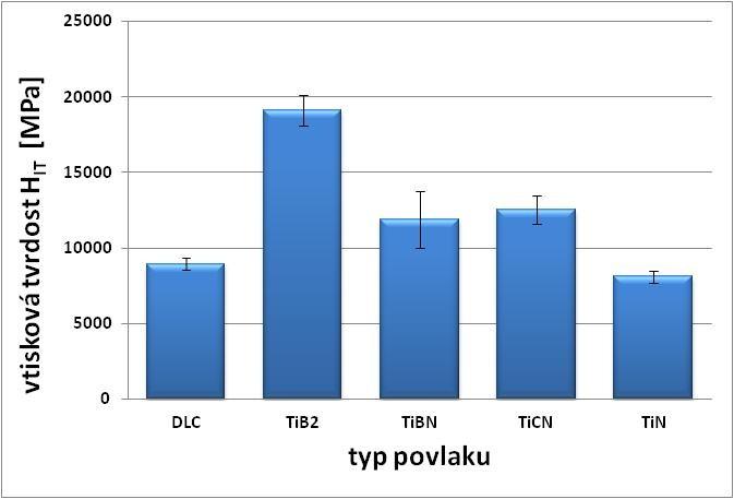 UTB ve Zlíně, Fakulta technologická 48 Obr. 26. vtisková tvrdost testovaných povlaků nano-indetací Z výsledků měření je rozdíl vtiskové tvrdosti H IT mezi povlaky více znatelný.