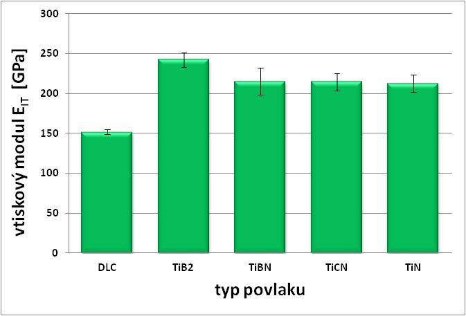 UTB ve Zlíně, Fakulta technologická 51 Tab. 6. průměrné hodnoty vtiskového modulu pro nano-indetaci Povlak DLC TiB 2 TiBN TiCN TiN E IT [GPa] 151,96 242,38 214,99 214,60 212,42 Obr. 29.