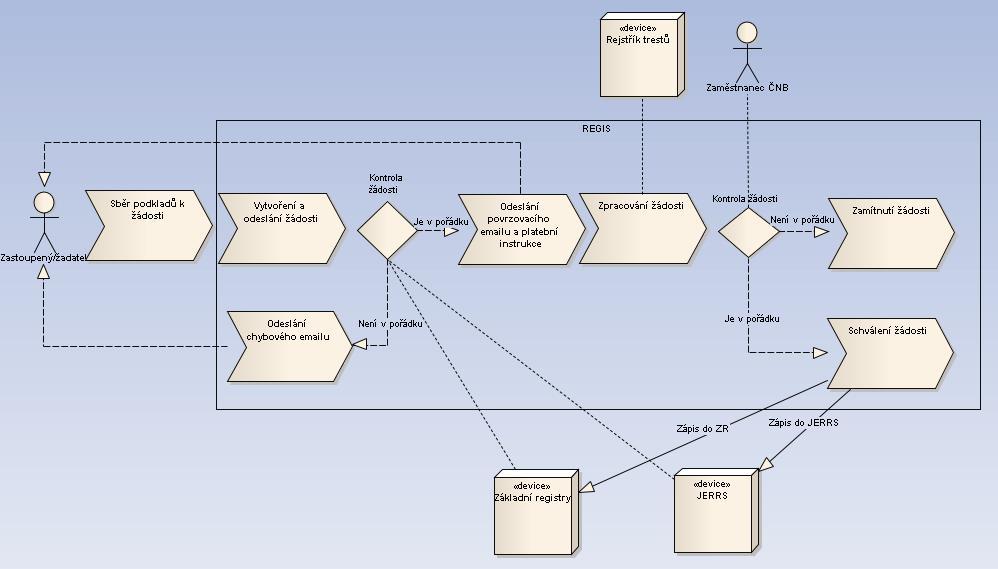 Diagram procesu přijetí