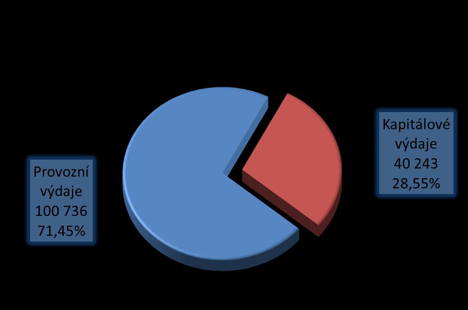 12 Komentář k plnění rozpočtu za rok 2016 VÝDAJE Součástí celkových výdajů byly v roce 2016 běžné výdaje a kapitálové výdaje. Celkové výdaje dosáhly 140.978 tis.