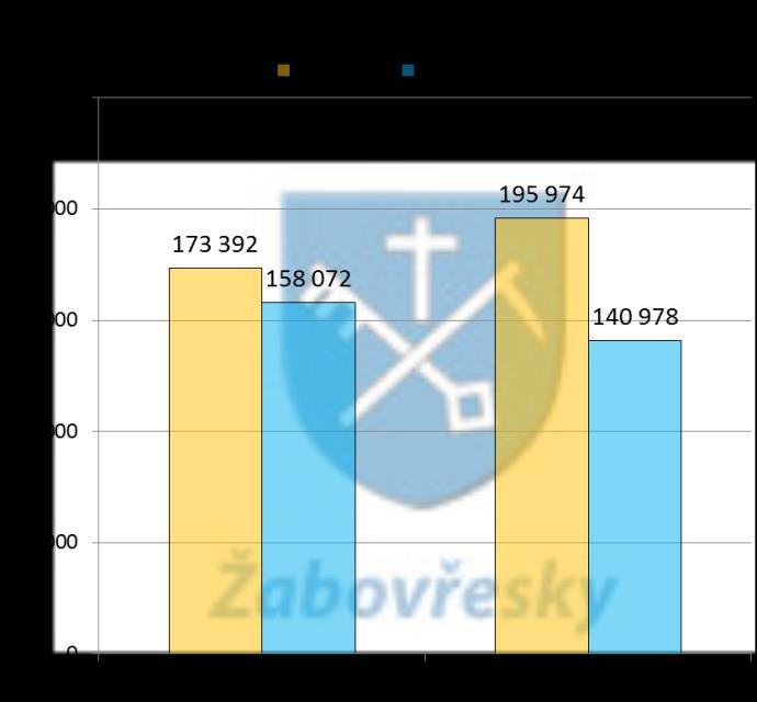 6 Komentář k plnění rozpočtu za rok 2016 PŘÍJMY Součástí celkových příjmů byly v roce 2016 vlastní