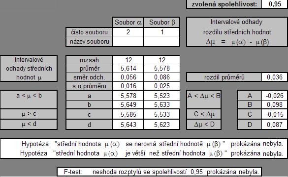 Tab. č. 17- Mezilehlá přesnost EtOH/2P/ (EtOH/2P/ vzorek A EtOH A 2P m EtOH /mg/ EtOH/2P metoh metoh).