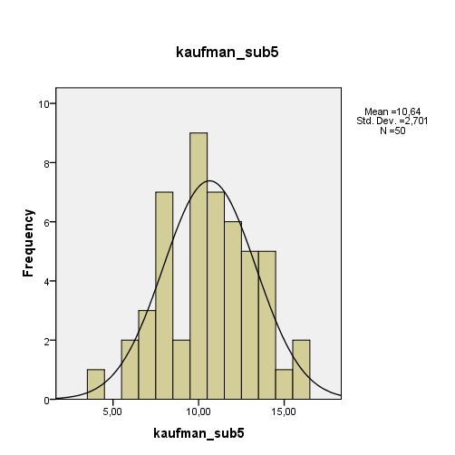 Test normálního rozložení pro kognitivní schopnosti Kolmogorov-Smirnov a Shapiro-Wilk Statistic df Sig.