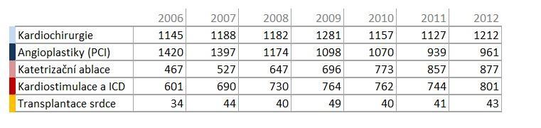 Kardiocentrum IKEM / Přehled výkonů 2006 2012 Počet operací (2012): celkem 1212,