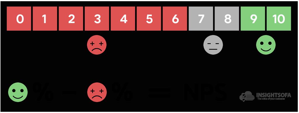 Způsob výpočtu Net Promoter Score Net Promoter Score ovšem není konkrétní číslo, které zákazník označí na škále od 0 do 11.