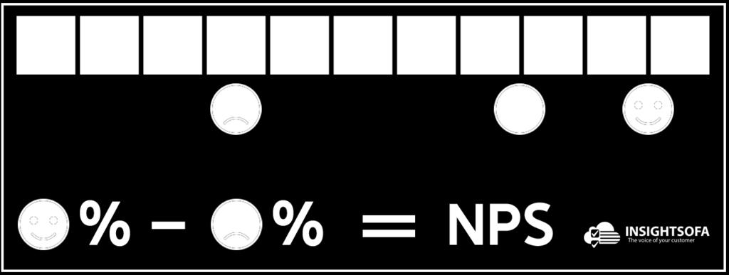 Net Promoter score vyjadřuje rozdíl procentuálního zastoupení příznivců a kritiků.