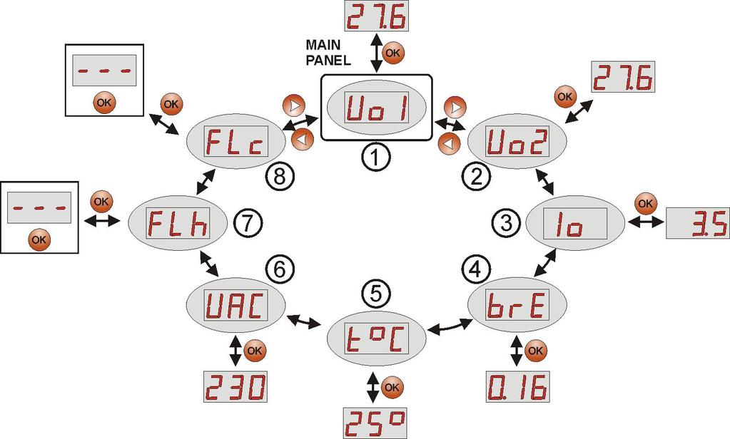 6.2. Hlavní menu. PSU je vybaven menu, které umožňuje přehled o aktuálních elektrických parametrech. Diagram vysvětlující strukturu menu je zobrazen níže: Obr. 8. Struktura menu na displeji.