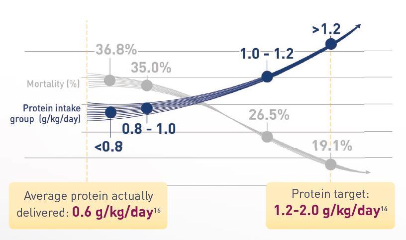 pacientů bylo obézních. Proteinový cíl byl 1,9 g/kg/den a realita byla 1,6 g/kg/den s tím, že více jak 75% pacientů dosáhlo více jak 80% doporučeného množství proteinů v průběhu 5 dní [42].