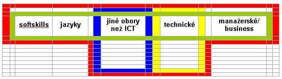Obrázek č. 24 - Typy pracovníků v ICT znalostí podle hloubky znalostí Pramen: Řešitelský tým na základě rozhovorů s odborníky 8.7 