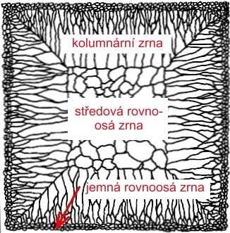 FSI VUT DIPLOMOVÁ PRÁCE List 17 1.3 SILUMINY Slitiny Al-Si, nazývající se siluminy, patří k nejpoužívanějším, a tudíž i nejdůležitějším typům slévárenských slitin.