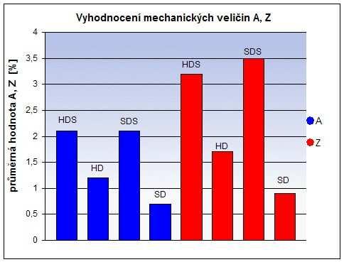 jednotlivých sérií Obr. 3.