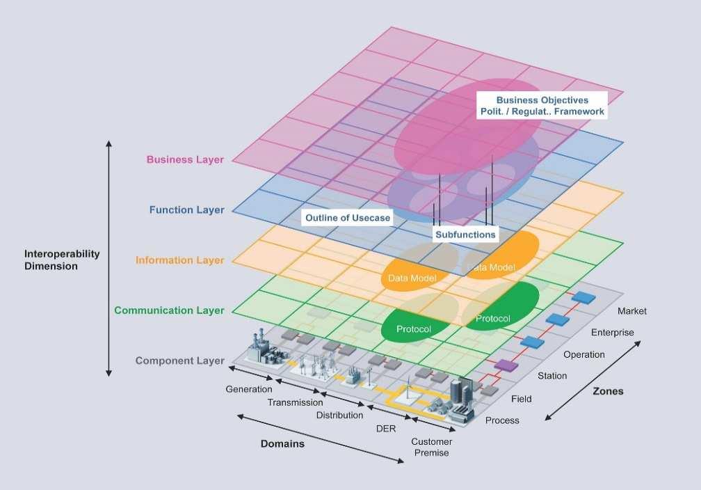 Smart Grid Architecture model +420 511 112