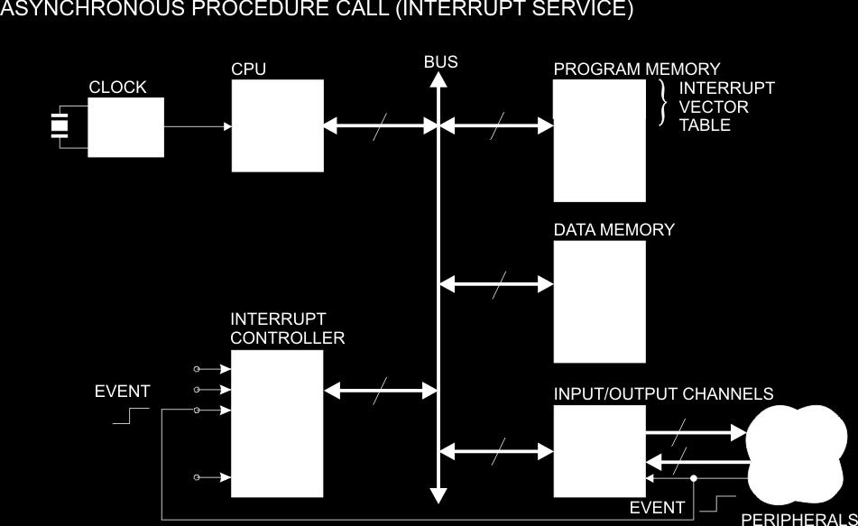 Asynchronní akce hw volání procedury (ISR)