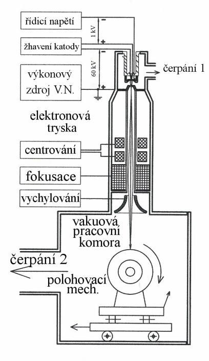 FSI VUT DIPLOMOVÁ PRÁCE str. 31 mechanizmů jsou nemalé. Vlastní svařování probíhá k pracovní komoře. Základní schéma malé a jednoduché elektronové svářečky je na obr. 4.
