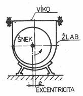 HLAVNÍ ČÁSTI ŠNEKOVÉHO DOPRAVNÍKU Vhodné je umístění šneku vůči žlabu excentricky (obr. 3), tím se zabrání drcení a příčení dopravovaného materiálu mezi dnem žlabu a šnekem.