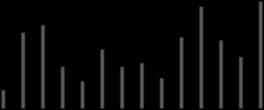 Financování RF od krajů v letech 2009, 2012 a 2013 s příslibem na r. 2014 (v tisících Kč) PHA SČ JČ PL KV ÚL LB HK PA VYS JM OL ZL MS r.