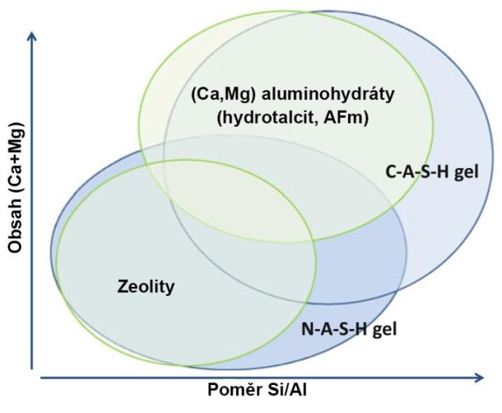 Obr. 1 Schematické znázornění vzniklých fází v alkalicky aktivovaných pojivech s různým obsahem (Ca + Mg) a poměrem Si/Al. Uspořádané struktury jsou označeny zeleně, neuspořádané modře [19] 2.5.