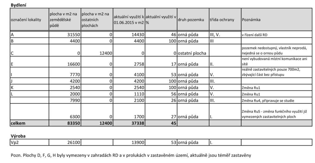 Na základě výše uvedeného lze konstatovat, že zastavěné území vymezené v ÚPO Rudice je