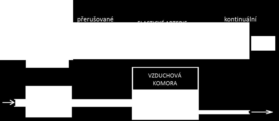 Průtočné množství proudící krve odpovídá elektrickému proudu a tlak v cévě odpovídá elektrickému napětí.